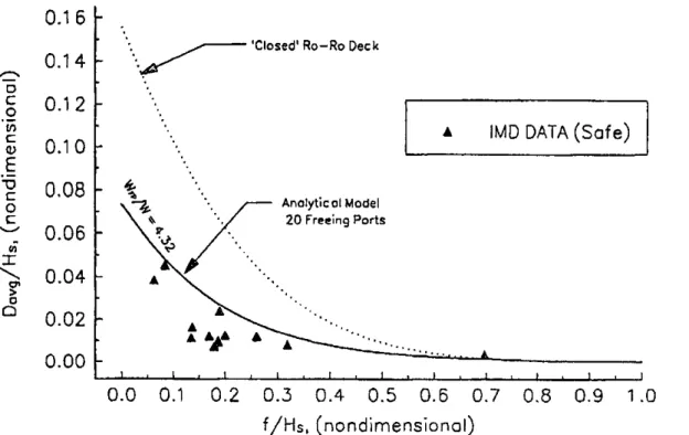 Fig. 22 SNAME analytical model compared with model test data with twenty freeing ports per side and a centerline casing.