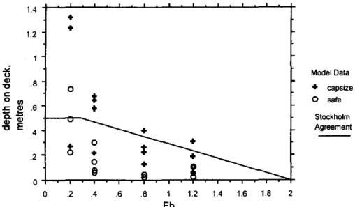 Fig. 24 Comparison of IMD data for water depth on deck with Stockholm Agreement, ship-shaped hull11.21.41.61.82