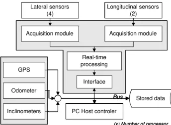 Figure 6. Processing architecture