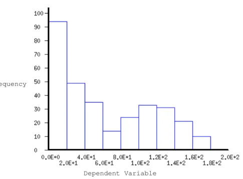 Figure 4: Histogram of Good Dies for Data Set 4