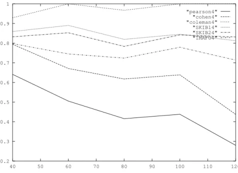 Figure 3: Graph of Quality Measures vs. Problem Definition for Data Set 4 0.20.30.40.50.60.70.80.91 40 50 60 70 80 90 100 110 120&#34;pearson4&#34;&#34;cohen4&#34;&#34;coleman4&#34;&#34;SKIB14&#34;&#34;SKIB24&#34;&#34;IMAFO4&#34;