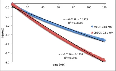 Figure 6. UV-visible spectroscopy time course profile for the reaction of a 0.81 mM solution of 4 with  CH 3 OH/CD 3 OD