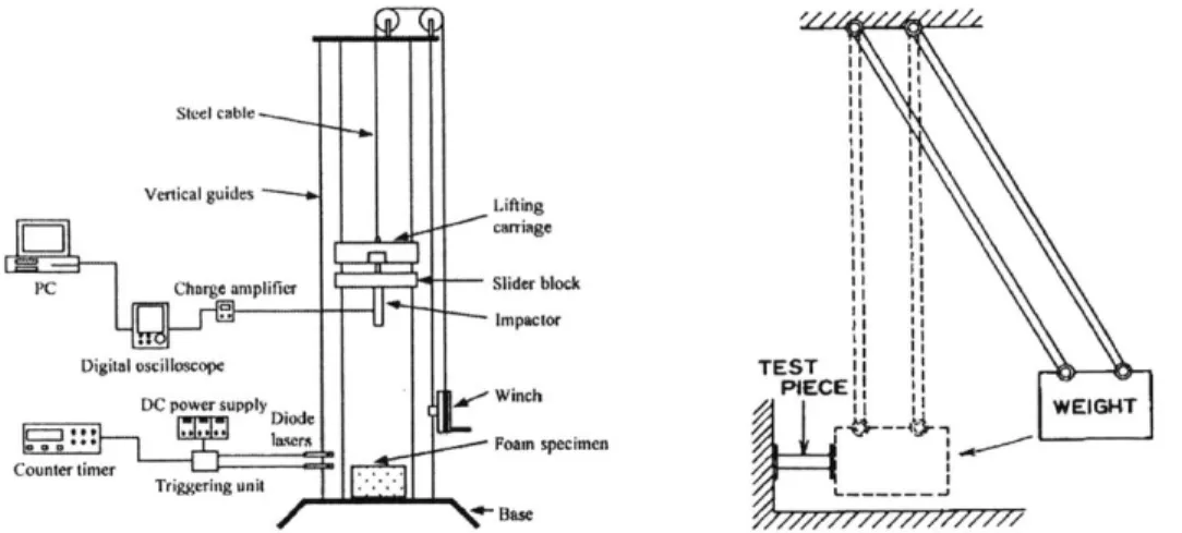 Figure  1-4.  Sketches  of drop  tower test (left)  [Shim et  al,  2002]  and  pendulum test apparatus  (right, from  [Ohkubo,  1974]).