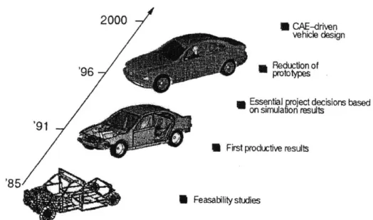 Figure  1-5.  Evolution  of crash  simulation  method.  [Blumhardt,  2001]