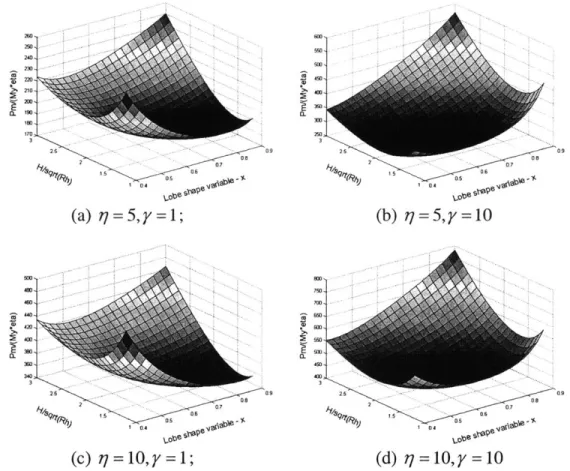 Figure  2-9.  Surface plot  of normalized  dimensionless  crushing force  with  respect  to the shape  variable  and  the dimensionless  half wavelength  for  different radius  to  thickness