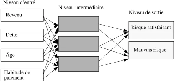 Figure 2: Example de réseau neuronique