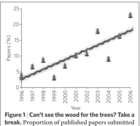 Figure 1 | Can’t see the wood for the trees? Take a  break.  Proportion of published papers submitted  on 25 December relative to mean number  submitted on the 25th of the month (excluding  weekends) for all other months in 