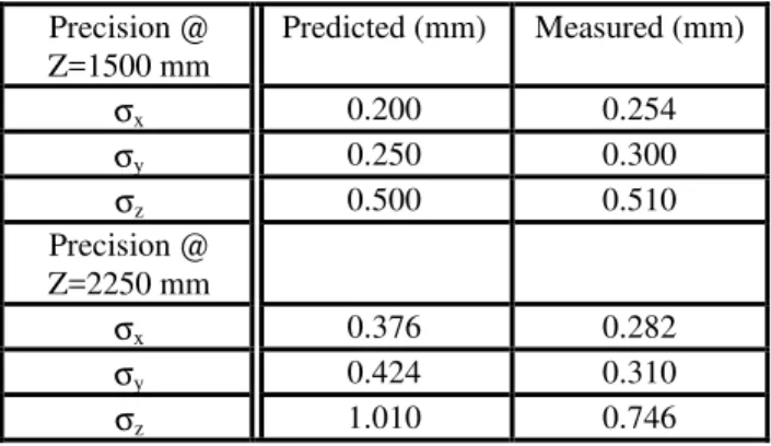 Table 1. Comparison of precision: predicted versus measured after calibration and at two distances from the LRC.