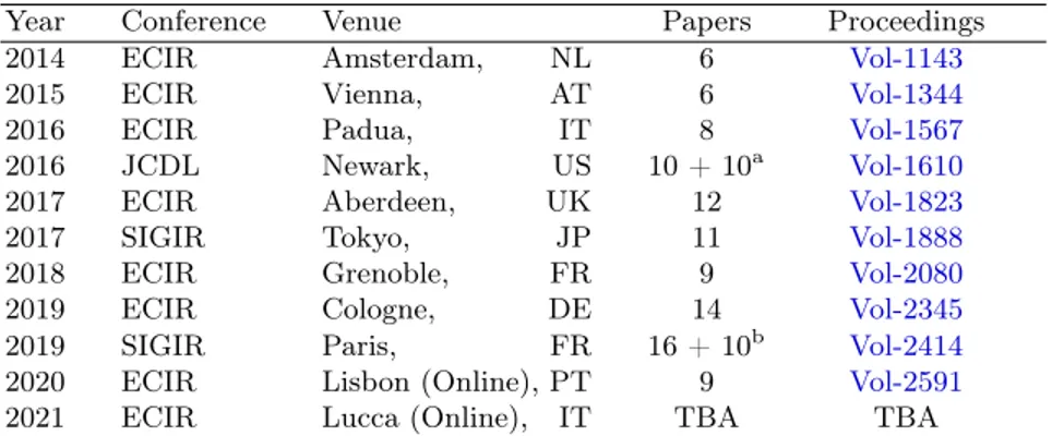 Table 1. Overview of the BIR workshop series and CEUR proceedings