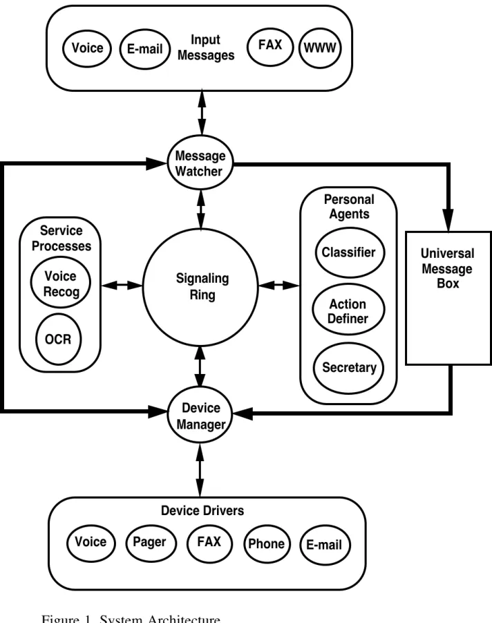 Figure 1. System Architecture Device  Manager