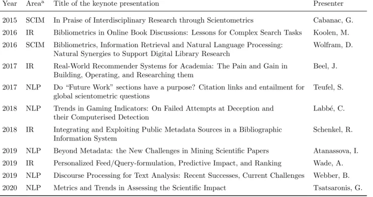 Table 2: Keynotes at BIR