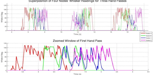 Figure 8. Whisker data from four nodes as a hand passes over each sequentially. Top Panel: Three hand sweeps in a row