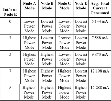 Table 2. Current Power Consumption from  Skin Patch Wakeup Routine 
