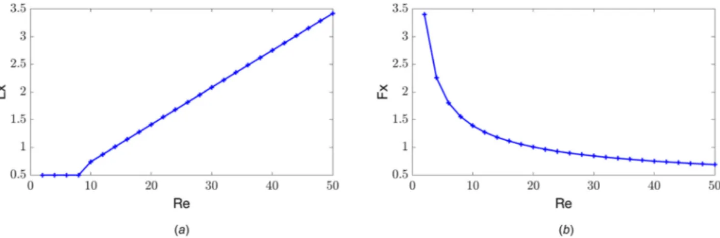 Fig. 3 Recirculation length L x (a) and nondimensional drag F x (b) of the base flow over a cylinder as function of Re