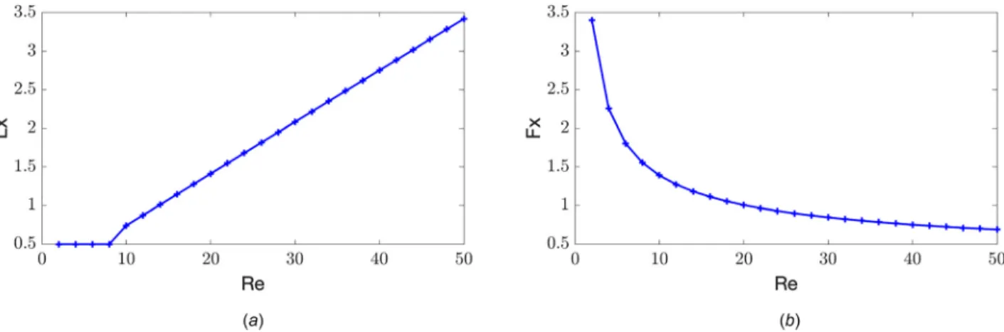 Fig. 3 Recirculation length L x (a) and nondimensional drag F x (b) of the base flow over a cylinder as function of Re
