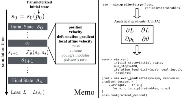 Figure 4-1: Left: A “memo" object consists all information of a single simulation execution, including all the time step state information (position, velocity, deformation gradients etc.), and parameters for the initial state 