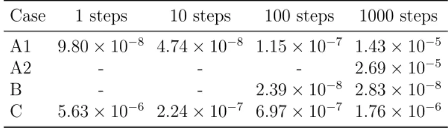 Table 5.2: Relative error in simulation and gradient precision. Empty values are because of too short time for collision to happen.