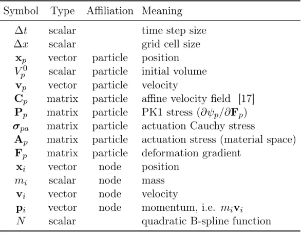 Table A.1: List of notations for MLS-MPM.