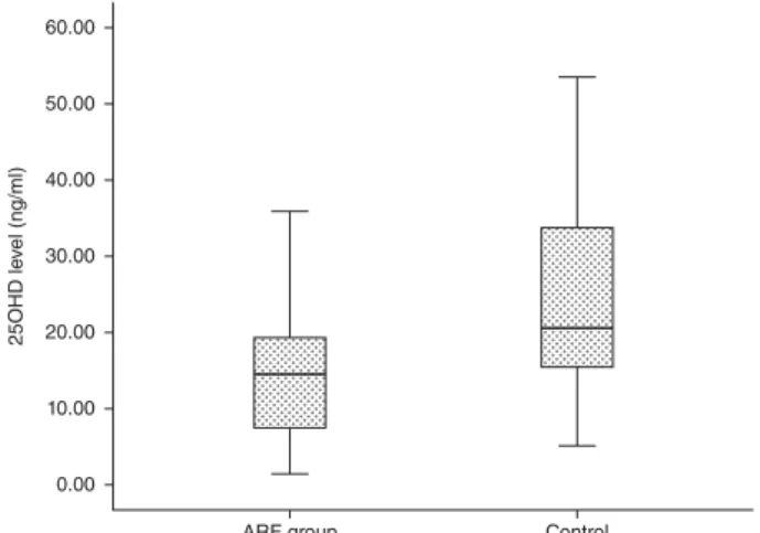 Figure 1 Serum 25(OH) D levels in study group were significantly lower than those of controls.