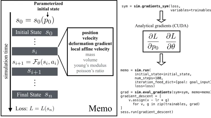 Fig. 2: Left: A “memo” object consists all information of a single simulation execution, including all the time step state information (position, velocity, deformation gradients etc.), and parameters for the initial state p 0 , policy parameter θ.