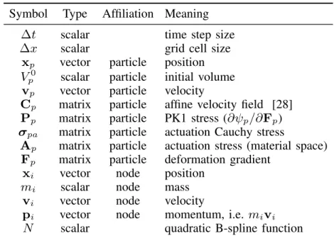 TABLE IV: List of notations for MLS-MPM.