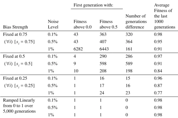 Table 6. Rate of evolution and equilibrium state for forced bias strength trajectories.