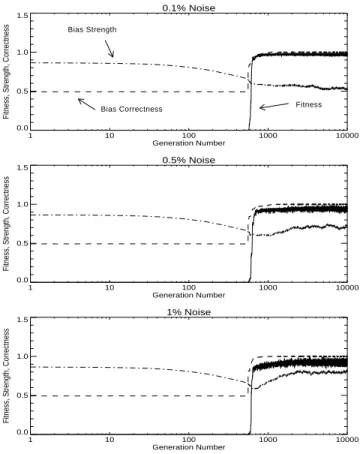 Figure 3. Experiment 2: The first generation is skewed towards stronger bias.