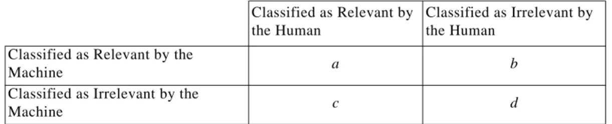 Table 3: The confusion matrix for information retrieval. 