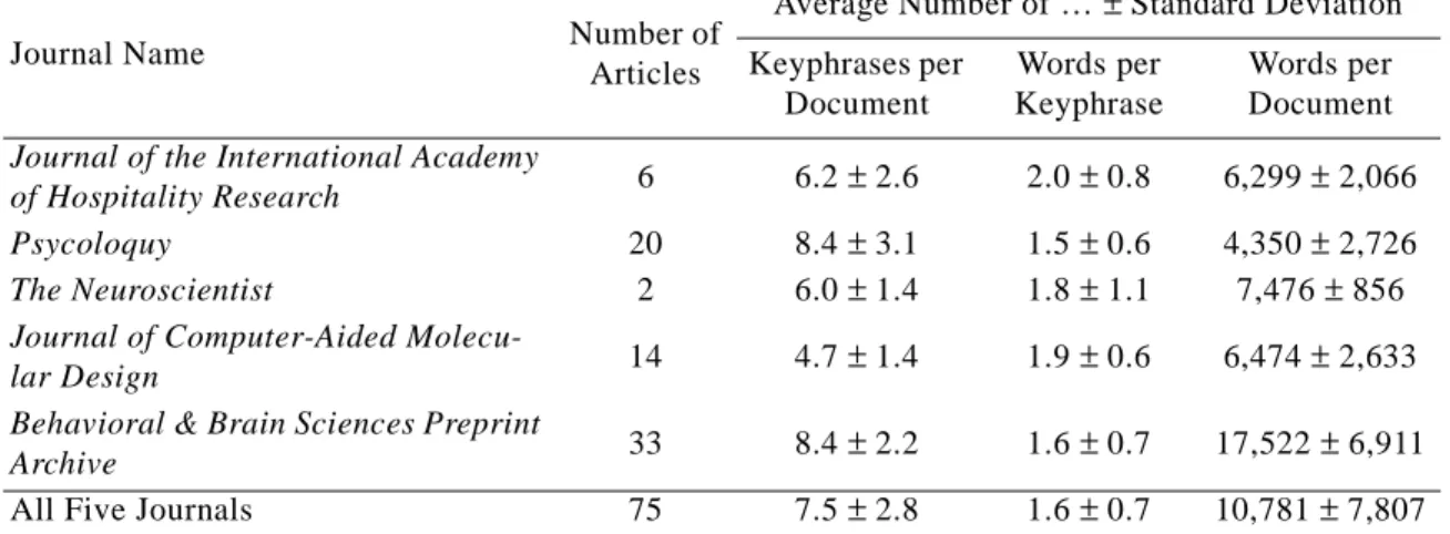 Table 7: Number of words per keyphrase for the Journal Article corpus. 