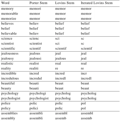 Table 1 shows the result of applying the Porter, Lovins, and Iterated Lovins stemmer to some sample words