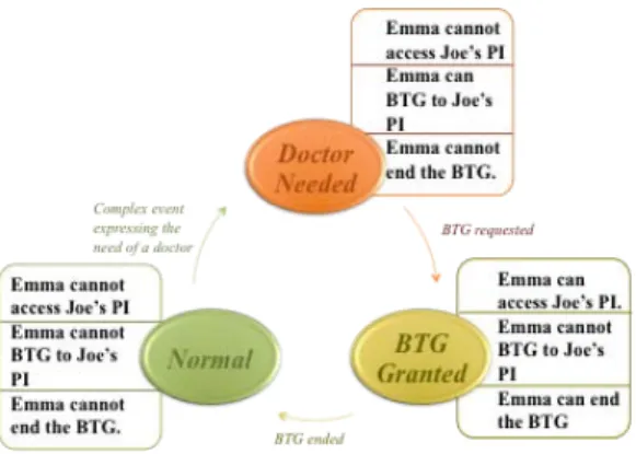 Fig. 3: BTG Situation Cycle
