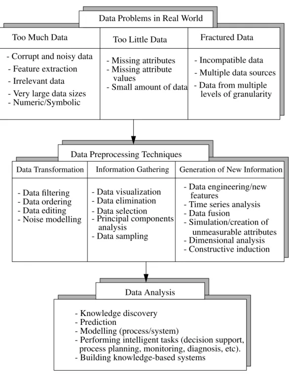 Figure 1: Problems with the data and data preprocessing techniques- Missing attributes- Incompatible data- Corrupt and noisy data