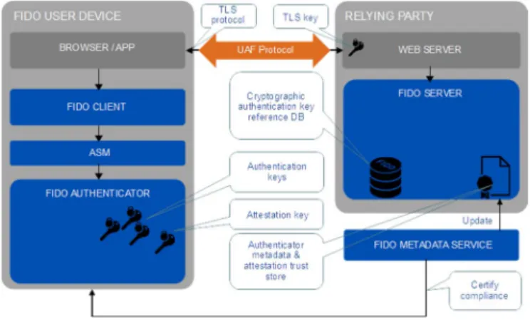 Fig. 1.  W3C Verifiable Credentials Architecture [7] 