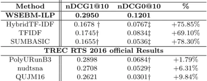 Table 1: Comparative of effectiveness with state-of- state-of-the-art baselines on RTS 2016 datasets.