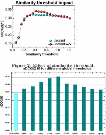 Figure  1:  nDCG@lO  for  different  global  thresholds  and  the  b est TREC 2015  automatic  run