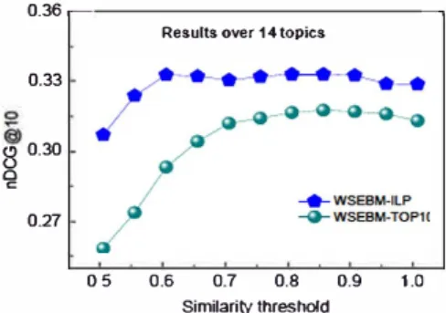 Figure 4:  ILP  vs  TOPl0  over 51  topics. 