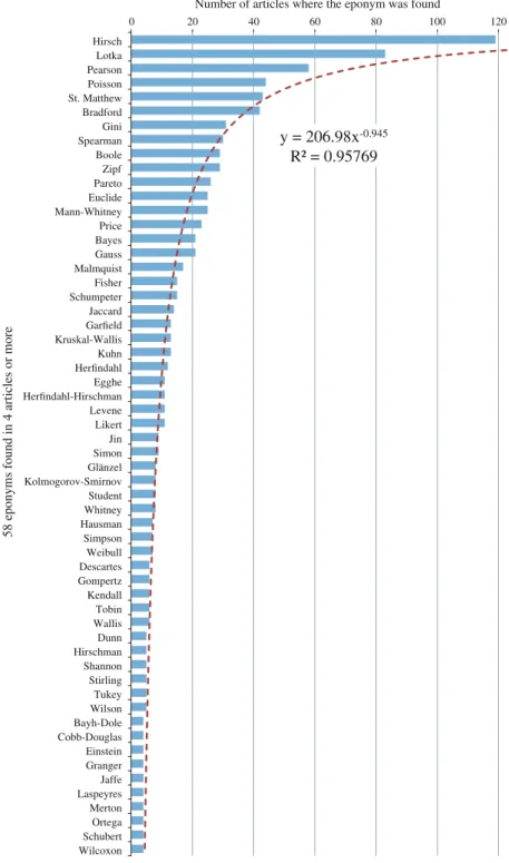 Fig. 3 The 58 most frequent person names cited in 821 Scientometrics articles published in 2010–2013.