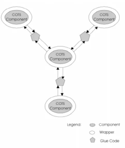 Figure 2.  The Wrapper and Glue Paradigm