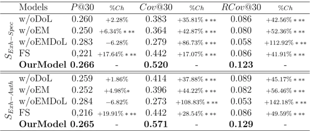 Table 4: Retrieval effectiveness of our collaborative model considering groups created from an exhaustive pooling - % Ch: our model improvement