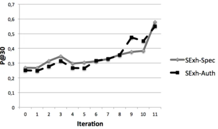 Figure 5: Analysis of the precision measure P rec @30 at the iteration level for collaborative groups based on an exhaustive pooling.
