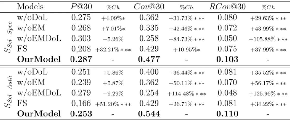 Table 5: Retrieval effectiveness of our collaborative model considering groups based on a selective pooling - % Ch: our model improvement