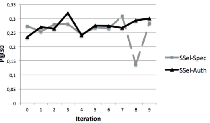 Figure 6: Analysis of the precision measure P rec @30 at the iteration level for collaborative groups based on a selective pooling.