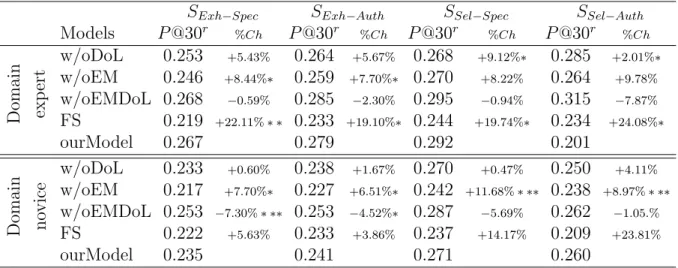 Table 6: Retrieval effectiveness of our collaborative model according to the two user roles - % Ch: our model improvement