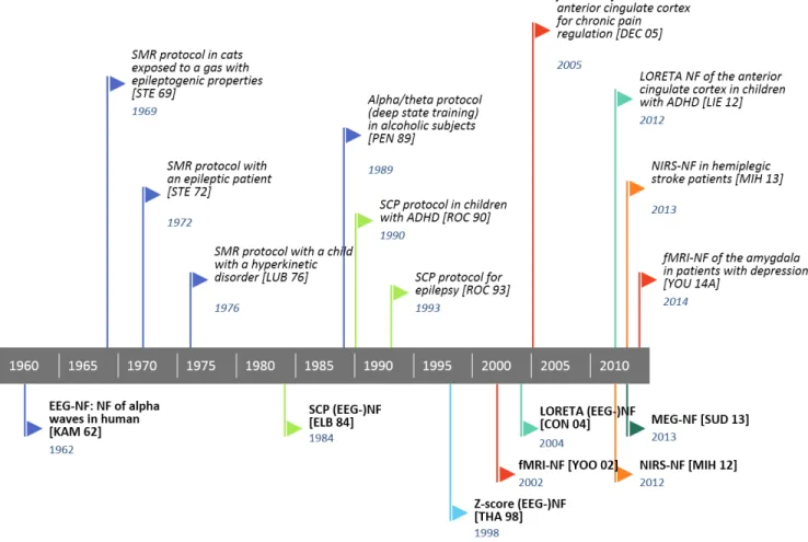 Figure 18 – 60 years of NF history:
