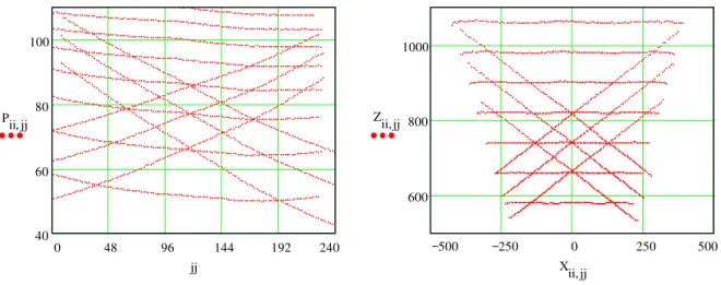 Figure 9 shows the calibrated X-Z data.  Figure 10 shows the RMS error associated with the measurements, obtained with the anamorphic design