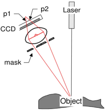Figure 1. Optical Principle of the Biris/Plane of Light method