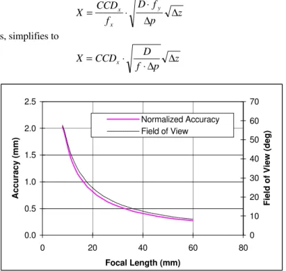 Figure 2. Range accuracy and Field of View vs. Focal Length of a Lens