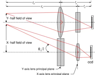 Figure 3. Basic Anamorphic Lens Design using two orthogonal cylindrical lenses