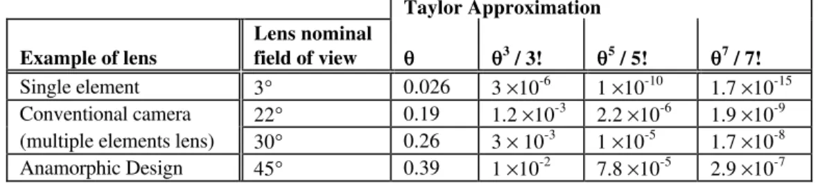 Table 1. Contribution of the Taylor approximation to a lens system aberrations