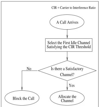 Figure 1. Distributed Channel Allocation Process.